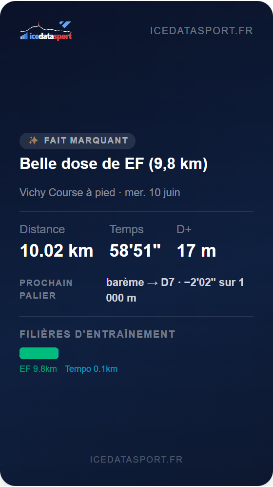 Carte du jour partageable au format 9:16 : fait marquant de la sortie, distance, temps, D+ et filières d'entraînement