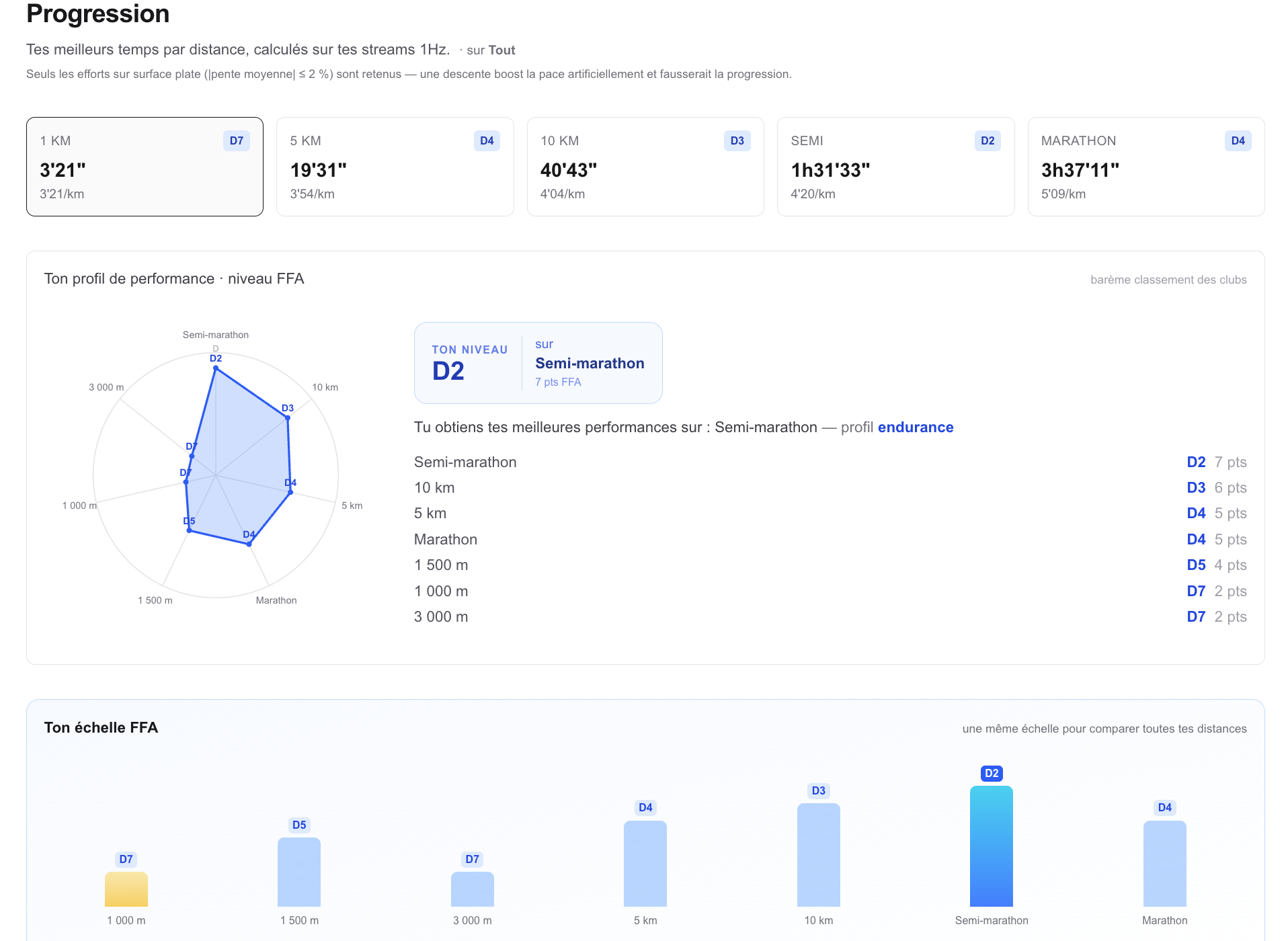 Page progression : radar de cotation FFA, niveau du moment et échelle comparée par distance